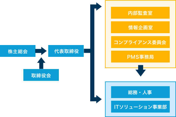 組織図